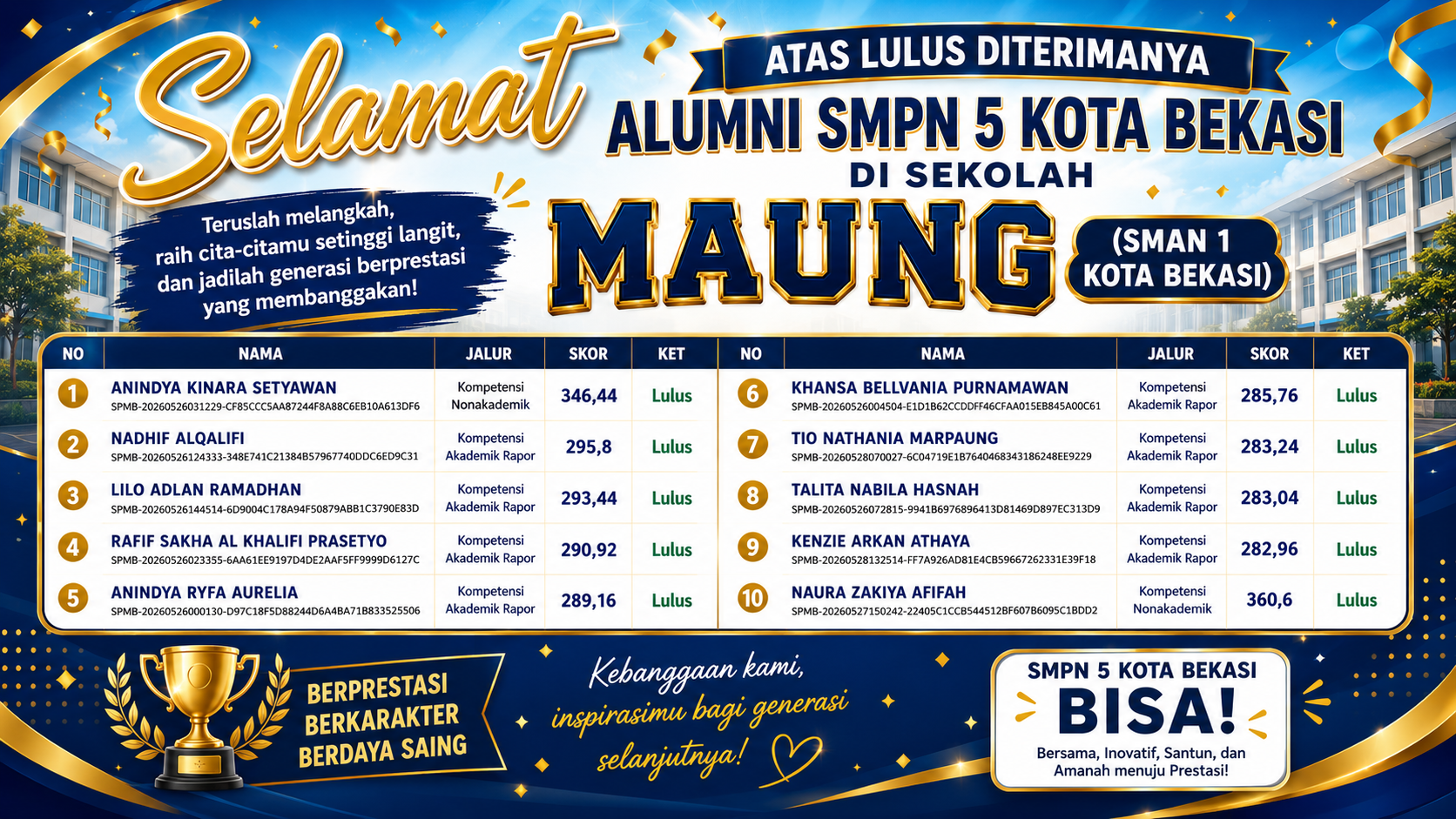 Selamat dan Sukses! Alumni SMPN 5 Kota Bekasi Diterima di SMAN 1 Kota Bekasi (MAUNG)